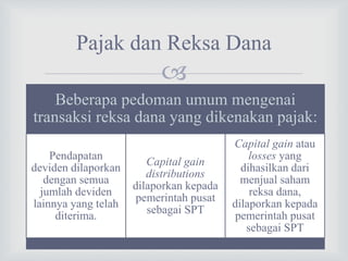
Pajak dan Reksa Dana
Beberapa pedoman umum mengenai
transaksi reksa dana yang dikenakan pajak:
Pendapatan
deviden dilaporkan
dengan semua
jumlah deviden
lainnya yang telah
diterima.
Capital gain
distributions
dilaporkan kepada
pemerintah pusat
sebagai SPT
Capital gain atau
losses yang
dihasilkan dari
menjual saham
reksa dana,
dilaporkan kepada
pemerintah pusat
sebagai SPT
 
