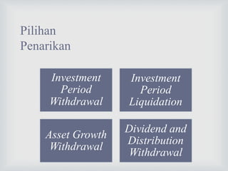 Pilihan
Penarikan
Investment
Period
Withdrawal
Investment
Period
Liquidation
Asset Growth
Withdrawal
Dividend and
Distribution
Withdrawal
 