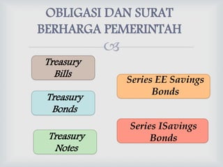 
OBLIGASI DAN SURAT
BERHARGA PEMERINTAH
Treasury
Bills
Treasury
Notes
Treasury
Bonds
Series EE Savings
Bonds
Series ISavings
Bonds
 