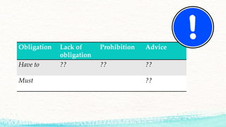 Obligation Lack of
obligation
Prohibition Advice
Have to ?? ?? ??
Must ??
 