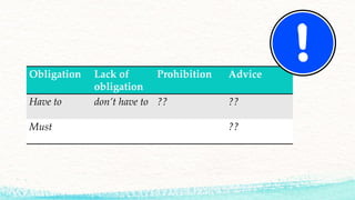 Obligation Lack of
obligation
Prohibition Advice
Have to don’t have to ?? ??
Must ??
 