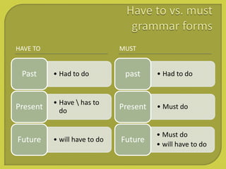 HAVE TO MUST
• Had to doPast
• Have  has to
do
Present
• will have to doFuture
• Had to dopast
• Must doPresent
• Must do
• will have to do
Future
 