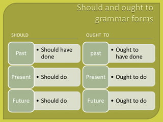 SHOULD OUGHT TO
• Should have
done
Past
• Should doPresent
• Should doFuture
• Ought to
have done
past
• Ought to doPresent
• Ought to doFuture
 
