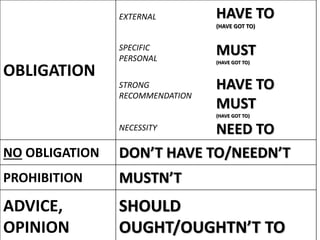 Obligation Necessity Prohibition Advice
