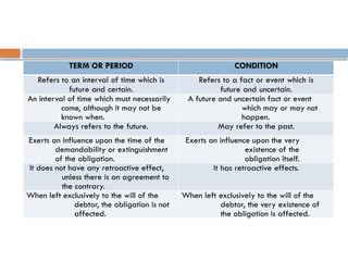 TERM OR PERIOD CONDITION
Refers to an interval of time which is
future and certain.
Refers to a fact or event which is
future and uncertain.
An interval of time which must necessarily
come, although it may not be
known when.
A future and uncertain fact or event
which may or may not
happen.
Always refers to the future. May refer to the past.
Exerts an influence upon the time of the
demandability or extinguishment
of the obligation.
Exerts an influence upon the very
existence of the
obligation itself.
It does not have any retroactive effect,
unless there is an agreement to
the contrary.
It has retroactive effects.
When left exclusively to the will of the
debtor, the obligation is not
affected.
When left exclusively to the will of the
debtor, the very existence of
the obligation is affected.
 