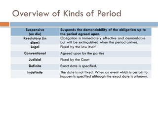 Overview of Kinds of Period
Suspensive
(ex die)
Suspends the demandability of the obligation up to
the period agreed upon.
Resolutory (in
diem)
Obligation is immediately effective and demandable
but will be extinguished when the period arrives.
Legal Fixed by the law itself
Conventional Agreed upon by the parties
Judicial Fixed by the Court
Definite Exact date is specified.
Indefinite The date is not fixed. When an event which is certain to
happen is specified although the exact date is unknown.
 