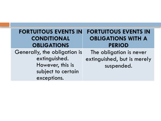 FORTUITOUS EVENTS IN
CONDITIONAL
OBLIGATIONS
FORTUITOUS EVENTS IN
OBLIGATIONS WITH A
PERIOD
Generally, the obligation is
extinguished.
However, this is
subject to certain
exceptions.
The obligation is never
extinguished, but is merely
suspended.
 