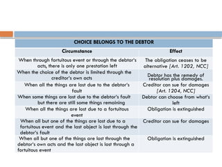 CHOICE BELONGS TO THE DEBTOR
Circumstance Effect
When through fortuitous event or through the debtor‘s
acts, there is only one prestation left
The obligation ceases to be
alternative [Art. 1202, NCC]
When the choice of the debtor is limited through the
creditor‘s own acts Debtor has the remedy of
resolution plus damages.
When all the things are lost due to the debtor‘s
fault
Creditor can sue for damages
[Art. 1204, NCC]
When some things are lost due to the debtor‘s fault
but there are still some things remaining
Debtor can choose from what‘s
left
When all the things are lost due to a fortuitous
event
Obligation is extinguished
When all but one of the things are lost due to a
fortuitous event and the last object is lost through the
debtor‘s fault
Creditor can sue for damages
When all but one of the things are lost through the
debtor‘s own acts and the last object is lost through a
fortuitous event
Obligation is extinguished
 