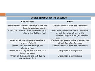 CHOICE BELONGS TO THE CREDITOR
Circumstance Effect
When one or some of the objects are lost
through fortuitous events
Creditor chooses from the remainder
When one or some of the objects are lost
due to the debtor‘s fault
Creditor may choose from the remainder
or get the value of any of the
objects lost plus damages in either
case
When all of the things are lost due to
the debtor‘s fault
Creditor can get the value of any of the
objects lost plus damages
When some are lost through the
debtor‘s fault
Creditor chooses from the remainder
When all the objects are lost due to a
fortuitous event
Obligation is extinguished
When all the objects are lost due to
the creditor‘s fault
Obligation is extinguished
 
