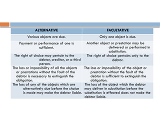 ALTERNATIVE FACULTATIVE
Various objects are due. Only one object is due.
Payment or performance of one is
sufficient.
Another object or prestation may be
delivered or performed in
substitution.
The right of choice may pertain to the
debtor, creditor, or a third
person.
The right of choice pertains only to the
debtor.
The loss or impossibility of all the objects
or prestations without the fault of the
debtor is necessary to extinguish the
obligation.
The loss or impossibility of the object or
prestation without the fault of the
debtor is sufficient to extinguish the
obligation.
The loss of any of the objects which are
alternatively due before the choice
is made may make the debtor liable.
The loss of the object which the debtor
may deliver in substitution before the
substitution is effected does not make the
debtor liable.
 