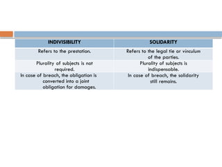INDIVISIBILITY SOLIDARITY
Refers to the prestation. Refers to the legal tie or vinculum
of the parties.
Plurality of subjects is not
required.
Plurality of subjects is
indispensable.
In case of breach, the obligation is
converted into a joint
obligation for damages.
In case of breach, the solidarity
still remains.
 