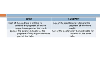 JOINT SOLIDARY
Each of the creditors is entitled to
demand the payment of only a
proportionate part of the credit.
Any of the creditors may demand the
payment of the entire
credit.
Each of the debtors is liable for the
payment of only a proportionate
part of the debt.
Any of the debtors may be held liable for
payment of the entire
debt.
 