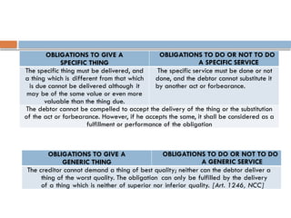 OBLIGATIONS TO GIVE A
SPECIFIC THING
OBLIGATIONS TO DO OR NOT TO DO
A SPECIFIC SERVICE
The specific thing must be delivered, and
a thing which is different from that which
is due cannot be delivered although it
may be of the same value or even more
valuable than the thing due.
The specific service must be done or not
done, and the debtor cannot substitute it
by another act or forbearance.
The debtor cannot be compelled to accept the delivery of the thing or the substitution
of the act or forbearance. However, if he accepts the same, it shall be considered as a
fulfillment or performance of the obligation
OBLIGATIONS TO GIVE A
GENERIC THING
OBLIGATIONS TO DO OR NOT TO DO
A GENERIC SERVICE
The creditor cannot demand a thing of best quality; neither can the debtor deliver a
thing of the worst quality. The obligation can only be fulfilled by the delivery
of a thing which is neither of superior nor inferior quality. [Art. 1246, NCC]
 