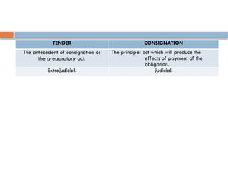 TENDER CONSIGNATION
The antecedent of consignation or
the preparatory act.
The principal act which will produce the
effects of payment of the
obligation.
Extrajudicial. Judicial.
 