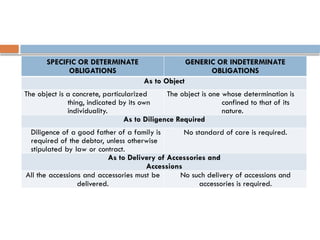 SPECIFIC OR DETERMINATE
OBLIGATIONS
GENERIC OR INDETERMINATE
OBLIGATIONS
As to Object
The object is a concrete, particularized
thing, indicated by its own
individuality.
The object is one whose determination is
confined to that of its
nature.
As to Diligence Required
Diligence of a good father of a family is
required of the debtor, unless otherwise
stipulated by law or contract.
No standard of care is required.
As to Delivery of Accessories and
Accessions
All the accessions and accessories must be
delivered.
No such delivery of accessions and
accessories is required.
 