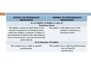 SPECIFIC OR DETERMINATE
OBLIGATIONS
GENERIC OR INDETERMINATE
OBLIGATIONS
As to Liability of Debtor in case of
Fortuitous Event
The debtor cannot be held liable if the
breach is caused by a fortuitous event,
unless the obligor is already in delay or
has promised to deliver the same thing to
two or more persons who do not have the
same interest.
The debtor is still liable even if the
breach is caused by a
fortuitous event.
As to Remedy of Creditor
The creditor has a right to specific
performance.
The creditor has a right to performance,
but not specific
performance.
 