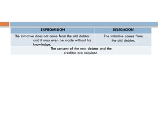 EXPROMISION DELEGACION
The initiative does not come from the old debtor
and it may even be made without his
knowledge.
The initiative comes from
the old debtor.
The consent of the new debtor and the
creditor are required.
 