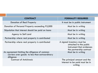 CONTRACT FORMALITY REQUIRED
Donation of Real Property It must be in public instrument
Donation of Personal Property exceeding P5,000 Must be in writing
Stipulation that interest should be paid on loans Must be in writing
Agency to Sell Land Must be in writing
Partnership where real property is contributed Must be in writing
Partnership where real property is contributed A signed inventory must be
attached to the public
instrument that evidences
the partnership contract
An agreement limiting the diligence of common
carriers over goods to less than extraordinary
diligence
Must be in writing
Contract of Antichresis The principal amount and the
interest to be paid must be in
writing
 
