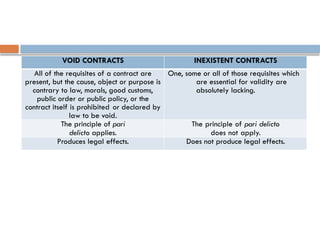 VOID CONTRACTS INEXISTENT CONTRACTS
All of the requisites of a contract are
present, but the cause, object or purpose is
contrary to law, morals, good customs,
public order or public policy, or the
contract itself is prohibited or declared by
law to be void.
One, some or all of those requisites which
are essential for validity are
absolutely lacking.
The principle of pari
delicto applies.
The principle of pari delicto
does not apply.
Produces legal effects. Does not produce legal effects.
 