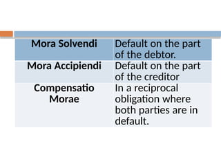 Mora Solvendi Default on the part
of the debtor.
Mora Accipiendi Default on the part
of the creditor
Compensatio
Morae
In a reciprocal
obligation where
both parties are in
default.
 