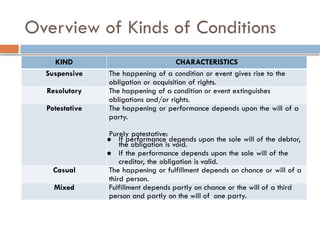 Overview of Kinds of Conditions
KIND CHARACTERISTICS
Suspensive The happening of a condition or event gives rise to the
obligation or acquisition of rights.
Resolutory The happening of a condition or event extinguishes
obligations and/or rights.
Potestative The happening or performance depends upon the will of a
party.
Purely potestative:
● If performance depends upon the sole will of the debtor,
the obligation is void.
● If the performance depends upon the sole will of the
creditor, the obligation is valid.
Casual The happening or fulfillment depends on chance or will of a
third person.
Mixed Fulfillment depends partly on chance or the will of a third
person and partly on the will of one party.
 