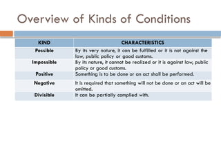 Overview of Kinds of Conditions
KIND CHARACTERISTICS
Possible By its very nature, it can be fulfilled or it is not against the
law, public policy or good customs.
Impossible By its nature, it cannot be realized or it is against law, public
policy or good customs.
Positive Something is to be done or an act shall be performed.
Negative It is required that something will not be done or an act will be
omitted.
Divisible It can be partially complied with.
 