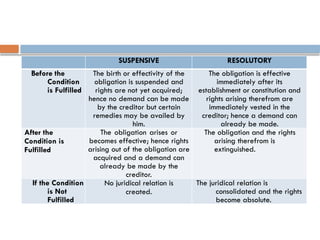 SUSPENSIVE RESOLUTORY
Before the
Condition
is Fulfilled
The birth or effectivity of the
obligation is suspended and
rights are not yet acquired;
hence no demand can be made
by the creditor but certain
remedies may be availed by
him.
The obligation is effective
immediately after its
establishment or constitution and
rights arising therefrom are
immediately vested in the
creditor; hence a demand can
already be made.
After the
Condition is
Fulfilled
The obligation arises or
becomes effective; hence rights
arising out of the obligation are
acquired and a demand can
already be made by the
creditor.
The obligation and the rights
arising therefrom is
extinguished.
If the Condition
is Not
Fulfilled
No juridical relation is
created.
The juridical relation is
consolidated and the rights
become absolute.
 