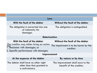 Loss
With the fault of the debtor Without the fault of the debtor
The obligation is converted into one
of indemnity for
damages.
The obligation is extinguished.
Deterioration
With the fault of the debtor Without the fault of the debtor
The creditor may either bring an action
for:
1. Rescission with damages; or
2. Specific performance with damages.
The impairment is to be borne by the
creditor.
Improvement
At the expense of the debtor By nature or by time
The debtor shall have no other right
other than that granted to
a usufructuary.
The improvement shall inure to the
benefit of the creditor.
 