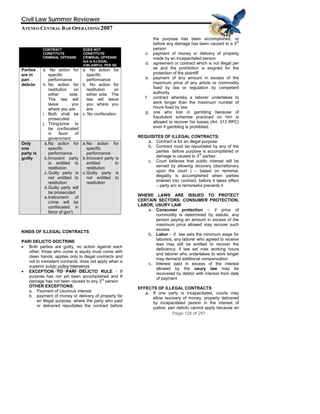 QuickTime™ and a
TIFF (Uncompressed) decompressor
are needed to see this picture.
Civil Law Summer Reviewer
ATENEO CENTRAL BAR OPERATIONS 2007
Page 128 of 297
KINDS OF ILLEGAL CONTRACTS
PARI DELICTO DOCTRINE
• Both parties are guilty, no action against each
other; those who come in equity must come with
clean hands; applies only to illegal contracts and
not to inexistent contracts; does not apply when a
superior public policy intervenes
• EXCEPTION TO PARI DELICTO RULE - If
purpose has not yet been accomplished and If
damage has not been caused to any 3rd
person
OTHER EXCEPTIONS:
a. Payment of Usurious interest
b. payment of money or delivery of property for
an illegal purpose, where the party who paid
or delivered repudiates the contract before
the purpose has been accomplished, or
before any damage has been caused to a 3rd
person
c. payment of money or delivery of property
made by an incapacitated person
d. agreement or contract which is not illegal per
se and the prohibition is esigned for the
protection of the plaintiff
e. payment of any amount in excess of the
maximum price of any article or commodity
fixed by law or regulation by competent
authority
f. contract whereby a laborer undertakes to
work longer than the maximum number of
hours fixed by law
g. one who lost in gambling because of
fraudulent schemes practiced on him is
allowed to recover his losses (Art. 313 RPC)
even if gambling is prohibited.
REQUISITES OF ILLEGAL CONTRACTS:
a. Contract is for an illegal purpose
b. Contract must be repudiated by any of the
parties before purpose is accomplished or
damage is caused to 3rd
parties
c. Court believes that public interest will be
served by allowing recovery (discretionary
upon the court ) – based on remorse;
illegality is accomplished when parties
entered into contract; before it takes effect
– party w/c is remorseful prevents it
WHERE LAWS ARE ISSUED TO PROTECT
CERTAIN SECTORS: CONSUMER PROTECTION,
LABOR, USURY LAW
a. Consumer protection – if price of
commodity is determined by statute, any
person paying an amount in excess of the
maximum price allowed may recover such
excess
b. Labor – if law sets the minimum wage for
laborers, any laborer who agreed to receive
less may still be entitled to recover the
deficiency; if law set max working hours
and laborer who undertakes to work longer
may demand additional compensation
c. Interest paid in excess of the interest
allowed by the usury law may be
recovered by debtor with interest from date
of payment
EFFECTS OF ILLEGAL CONTRACTS
a. If one party is incapacitated, courts may
allow recovery of money, property delivered
by incapacitated person in the interest of
justice; pari delicto cannot apply because an
CONTRACT
CONSTITUTE
CRIMINAL OFFENSE
DOES NOT
CONSTITUTE
CRIMINAL OFFENSE
but is ILLEGAL
/UNLAWFUL PER SE
Parties
are in
pari
delicto
a. No action for
specific
performance
h. No action for
restitution on
either side.
The law will
leave you
where you are
i. Both shall be
prosecuted
j. Thing/price to
be confiscated
in favor of
government
a. No action for
specific
performance
b. No action for
restitution on
either side. The
law will leave
you where you
are
c. No confiscation
Only
one
party is
guilty
a.No action for
specific
performance
b.Innocent party
is entitled to
restitution
c.Guilty party is
not entitled to
restitution
d.Guilty party will
be prosecuted
e.Instrument of
crime will be
confiscated in
favor of gov’t.
a.No action for
specific
performance
b.Innocent party is
entitled to
restitution
c.Guilty party is
not entitled to
restitution
 