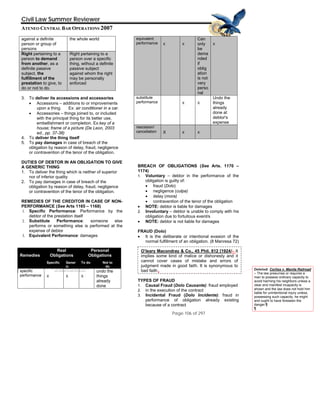 QuickTime™ and a
TIFF (Uncompressed) decompressor
are needed to see this picture.
Civil Law Summer Reviewer
ATENEO CENTRAL BAR OPERATIONS 2007
Page 106 of 297
against a definite
person or group of
persons
the whole world
Right pertaining to a
person to demand
from another, as a
definite passive
subject, the
fulfillment of the
prestation to give, to
do or not to do.
Right pertaining to a
person over a specific
thing, without a definite
passive subject
against whom the right
may be personally
enforced
3. To deliver its accessions and accessories
• Accessions – additions to or improvements
upon a thing. Ex: air conditioner in a car.
• Accessories – things joined to, or included
with the principal thing for its better use,
embellishment or completion. Ex:key of a
house; frame of a picture (De Leon, 2003
ed., pp. 37-38)
4. To deliver the thing itself
5. To pay damages in case of breach of the
obligation by reason of delay, fraud, negligence
or contravention of the tenor of the obligation.
DUTIES OF DEBTOR IN AN OBLIGATION TO GIVE
A GENERIC THING
1. To deliver the thing which is neither of superior
nor of inferior quality
2. To pay damages in case of breach of the
obligation by reason of delay, fraud, negligence
or contravention of the tenor of the obligation.
REMEDIES OF THE CREDITOR IN CASE OF NON-
PERFORMANCE (See Arts 1165 – 1168)
1. Specific Performance: Performance by the
debtor of the prestation itself
2. Substitute Performance: someone else
performs or something else is performed at the
expense of debtor
3. Equivalent Performance: damages
Real
Obligations
Personal
ObligationsRemedies
Specific Gener
ic
To do Not to
do
specific
performance X X X
undo the
things
already
done
equivalent
performance X X
Can
only
be
dema
nded
if
oblig
ation
is not
very
perso
nal
X
substitute
performance X X
Undo the
things
already
done at
debtor's
expense
rescission/
cancellation X X X
BREACH OF OBLIGATIONS (See Arts. 1170 –
1174)
1. Voluntary – debtor in the performance of the
obligation is guilty of:
• fraud (Dolo)
• negligence (culpa)
• delay (mora)
• contravention of the tenor of the obligation
• NOTE: debtor is liable for damages
2. Involuntary – debtor is unable to comply with his
obligation due to fortuitous event/s
• NOTE: debtor is not liable for damages
FRAUD (Dolo)
• It is the deliberate or intentional evasion of the
normal fulfillment of an obligation. (8 Manresa 72)
O’leary Macondray & Co., 45 Phil. 812 [1924[– It
implies some kind of malice or dishonesty and it
cannot cover cases of mistake and errors of
judgment made in good faith. It is synonymous to
bad faith
TYPES OF FRAUD
1. Causal Fraud (Dolo Causante): fraud employed
2. in the execution of the contract
3. Incidental Fraud (Dolo Incidente): fraud in
performance of obligation already existing
because of a contract
Deleted: Corliss v. Manila Railroad
– The law presumes or requires a
man to possess ordinary capacity to
avoid harming his neighbors unless a
clear and manifest incapacity is
shown and the law does not hold him
liable for unintentional injury unless,
possessing such capacity, he might
and ought to have foreseen the
danger.¶
¶
 