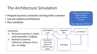 The Architecture Simulation
• Prepare business scenarios starting with customer
• Lay out systems architecture
• Run scena...