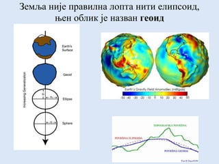 Земља није правилна лопта нити елипсоид,
њен облик је назван геоид
 