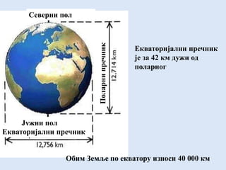 Екваторијални пречник
је за 42 км дужи од
поларног
Обим Земље по екватору износи 40 000 км
Северни пол
Јужни пол
Екваторијални пречник
Поларнипречник
 