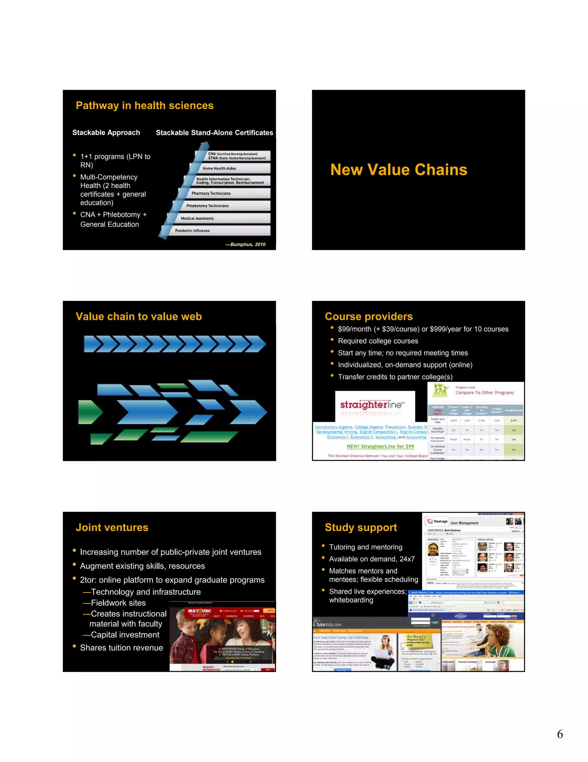 Pathway in health sciences

Stackable Approach           Stackable Stand-Alone Certificates


•   1+1 programs (LPN to
    RN)
•   Multi-Competency
                                                                      New Value Chains
    Health (2 health
    certificates + general
    education)
•   CNA + Phlebotomy +
    General Education

                                                 —Bumphus, 2010




Value chain to value web                                          Course providers
                                                                   • $99/month (+ $39/course) or $999/year for 10 courses
                                                                   • Required college courses
                                                                   • Start any time; no required meeting times
                                                                   • Individualized, on-demand support (online)
                                                                   • Transfer credits to partner college(s)




Joint ventures                                                    Study support

• Increasing number of public-private joint ventures              •   Tutoring and mentoring
                                                                  •   Available on demand, 24x7
• Augment existing skills, resources                              •   Matches mentors and
• 2tor: online platform to expand graduate programs                   mentees; flexible scheduling
    ―Technology and infrastructure                                •   Shared live experiences;
    ―Fieldwork sites                                                  whiteboarding
    ―Creates instructional
     material with faculty
    ―Capital investment
• Shares tuition revenue




                                                                                                                            6
 