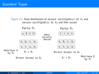 Standard Types
Figure 3.1: Data distribution of secure int10[public 4] P1 and
secure int10[public 4] P2 and their access
A. Satapathy, C. Soni ObliVM 2017, July 28th
12 / 82
 