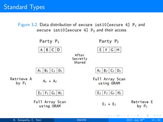 Standard Types
Figure 3.2: Data distribution of secure int10[secure 4] P1 and
secure int10[secure 4] P2 and their access
A. Satapathy, C. Soni ObliVM 2017, July 28th
13 / 82
 