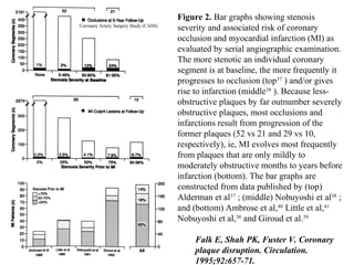 Figure 2. Bar graphs showing stenosis
severity and associated risk of coronary
occlusion and myocardial infarction (MI) as
evaluated by serial angiographic examination.
The more stenotic an individual coronary
segment is at baseline, the more frequently it
progresses to occlusion (top37
) and/or gives
rise to infarction (middle38
). Because less-
obstructive plaques by far outnumber severely
obstructive plaques, most occlusions and
infarctions result from progression of the
former plaques (52 vs 21 and 29 vs 10,
respectively), ie, MI evolves most frequently
from plaques that are only mildly to
moderately obstructive months to years before
infarction (bottom). The bar graphs are
constructed from data published by (top)
Alderman et al37
; (middle) Nobuyoshi et al38
;
and (bottom) Ambrose et al,40
Little et al,41
Nobuyoshi et al,38
and Giroud et al.39
Falk E, Shah PK, Fuster V. Coronary
plaque disruption. Circulation.
1995;92:657-71.
Coronary Artery Surgery Study (CASS)
 