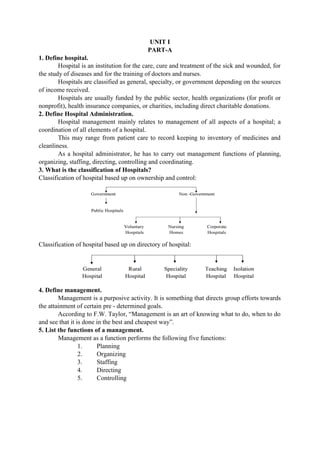 1. Define hospital.
UNIT I
PART-A
Hospital is an institution for the care, cure and treatment of the sick and wounded, for
the study of diseases and for the training of doctors and nurses.
Hospitals are classified as general, specialty, or government depending on the sources
of income received.
Hospitals are usually funded by the public sector, health organizations (for profit or
nonprofit), health insurance companies, or charities, including direct charitable donations.
2. Define Hospital Administration.
Hospital management mainly relates to management of all aspects of a hospital; a
coordination of all elements of a hospital.
This may range from patient care to record keeping to inventory of medicines and
cleanliness.
As a hospital administrator, he has to carry out management functions of planning,
organizing, staffing, directing, controlling and coordinating.
3. What is the classification of Hospitals?
Classification of hospital based up on ownership and control:
Classification of hospital based up on directory of hospital:
4. Define management.
Management is a purposive activity. It is something that directs group efforts towards
the attainment of certain pre - determined goals.
According to F.W. Taylor, “Management is an art of knowing what to do, when to do
and see that it is done in the best and cheapest way”.
5. List the functions of a management.
Management as a function performs the following five functions:
1. Planning
2. Organizing
3. Staffing
4. Directing
5. Controlling
 