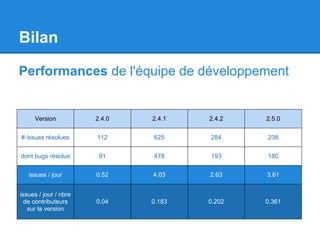 Bilan
Version 2.4.0 2.4.1 2.4.2 2.5.0
# issues résolues 112 625 284 238
dont bugs résolus 91 478 193 180
issues / jour 0.52 4.03 2.63 3.61
issues / jour / nbre
de contributeurs
sur la version
0.04 0.183 0.202 0.361
Performances de l'équipe de développement
 