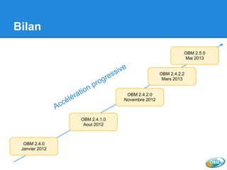 Bilan
OBM 2.4.0
Janvier 2012
OBM 2.4.1.0
Aout 2012
OBM 2.4.2.0
Novembre 2012
OBM 2.4.2.2
Mars 2013
OBM 2.5.0
Mai 2013
Accélération progressive
 