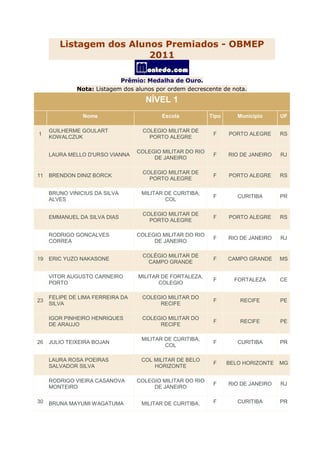 Listagem dos Alunos Premiados - OBMEP
                         2011

                            Prêmio: Medalha de Ouro.
              Nota: Listagem dos alunos por ordem decrescente de nota.

                                    NÍVEL 1
                Nome                      Escola           Tipo      Município     UF

     GUILHERME GOULART             COLEGIO MILITAR DE
1                                                           F     PORTO ALEGRE     RS
     KOWALCZUK                       PORTO ALEGRE

                                  COLEGIO MILITAR DO RIO
     LAURA MELLO D'URSO VIANNA                              F     RIO DE JANEIRO   RJ
                                       DE JANEIRO

                                   COLEGIO MILITAR DE
11   BRENDON DINIZ BORCK                                    F     PORTO ALEGRE     RS
                                     PORTO ALEGRE

     BRUNO VINICIUS DA SILVA       MILITAR DE CURITIBA,
                                                            F        CURITIBA      PR
     ALVES                                 COL

                                   COLEGIO MILITAR DE
     EMMANUEL DA SILVA DIAS                                 F     PORTO ALEGRE     RS
                                     PORTO ALEGRE

     RODRIGO GONCALVES            COLEGIO MILITAR DO RIO
                                                            F     RIO DE JANEIRO   RJ
     CORREA                            DE JANEIRO

                                   COLÉGIO MILITAR DE
19   ERIC YUZO NAKASONE                                     F     CAMPO GRANDE     MS
                                    CAMPO GRANDE

     VITOR AUGUSTO CARNEIRO       MILITAR DE FORTALEZA,
                                                            F       FORTALEZA      CE
     PORTO                               COLEGIO

     FELIPE DE LIMA FERREIRA DA    COLEGIO MILITAR DO
23                                                          F         RECIFE       PE
     SILVA                              RECIFE

     IGOR PINHEIRO HENRIQUES       COLEGIO MILITAR DO
                                                            F         RECIFE       PE
     DE ARAUJO                          RECIFE

                                   MILITAR DE CURITIBA,
26   JULIO TEIXEIRA BOJAN                                   F        CURITIBA      PR
                                           COL

     LAURA ROSA POEIRAS            COL MILITAR DE BELO
                                                            F     BELO HORIZONTE   MG
     SALVADOR SILVA                    HORIZONTE

     RODRIGO VIEIRA CASANOVA      COLEGIO MILITAR DO RIO
                                                            F     RIO DE JANEIRO   RJ
     MONTEIRO                          DE JANEIRO

30   BRUNA MAYUMI WAGATUMA         MILITAR DE CURITIBA,     F        CURITIBA      PR
 