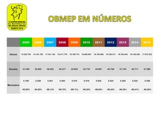   2005 2006 2007 2008 2009 2010 2011 2012 2013 2014 2015
Alunos 10.520.705 14.181.705 17.341.732 18.317.779 19.198.710 19.665.967 18.720.068 19.166.371 18.763.942 18.192.526 17.972.333
Escolas 31.030 32.655 38.450 40.377 43.854 44.718 44.691 46.728 47.145 46.711 47.580
Municípios
5.199 5.259 5.461 5.493 5.510 5.518 5.504 5.533 5.529 5.533  5.538
-93,50% -94,50% -98,13% -98,72% (99.1%) -99,20% -98,90% -99,42% -99,35% -99,41%  -99,48%
 