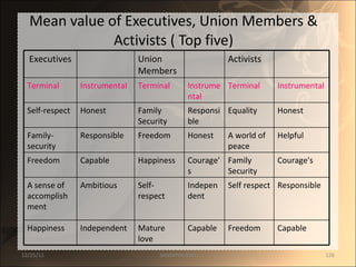 Mean value of Executives, Union Members & Activists ( Top five) 12/25/11 SANDHYA ANIL Executives Union Members Activists Terminal Instrumental Terminal Instrumental Terminal Instrumental Self-respect Honest Family Security Responsible Equality Honest Family-security Responsible Freedom Honest A world of peace Helpful Freedom Capable Happiness Courage's Family Security Courage's A sense of accomplishment Ambitious Self-respect Independent Self respect Responsible Happiness Independent Mature love Capable Freedom Capable 