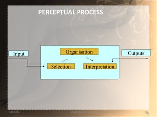 Organisation Selection Interpretation Input Input Outputs PERCEPTUAL PROCESS   12/25/11 SANDHYA ANIL 