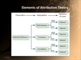 Elements of Attribution Theory 12/25/11 SANDHYA ANIL 