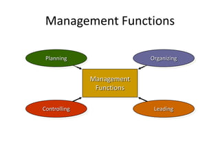 Management Functions
Management
Functions
Planning Organizing
LeadingControlling
 