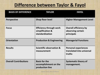 Difference between Taylor & Fayol
BASIS OF DIFFERENCE TAYLOR FAYOL
Perspective Shop floor level Higher Management Level
Focus Efficiency through work
simplification &
standardization
Overall efficiency by
observing certain
principals
Orientation Production & Engineering Managerial Functions
Results Scientific observation &
measurement
Personal experiences
translated into universal
truths
Overall Contributions Basis for the
accomplishment on the
production line
Systematic theory of
management.
Jayant Isaac,Asso.Profesor
 