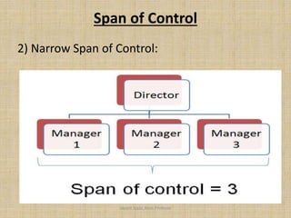 Span of Control
2) Narrow Span of Control:
Jayant Isaac,Asso.Profesor
 