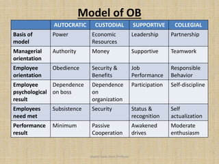 Model of OB
AUTOCRATIC CUSTODIAL SUPPORTIVE COLLEGIAL
Basis of
model
Power Economic
Resources
Leadership Partnership
Managerial
orientation
Authority Money Supportive Teamwork
Employee
orientation
Obedience Security &
Benefits
Job
Performance
Responsible
Behavior
Employee
psychological
result
Dependence
on boss
Dependence
on
organization
Participation Self-discipline
Employees
need met
Subsistence Security Status &
recognition
Self
actualization
Performance
result
Minimum Passive
Cooperation
Awakened
drives
Moderate
enthusiasm
Jayant Isaac,Asso.Profesor
 