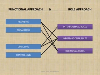 FUNCTIONAL APPROACH & ROLE APPROACH
PLANNING
ORGANIZING
DIRECTING
CONTROLLING
INTERPERSONAL ROLES
INFORMATIONAL ROLES
DECISIONAL ROLES
Jayant Isaac,Asso.Profesor
 